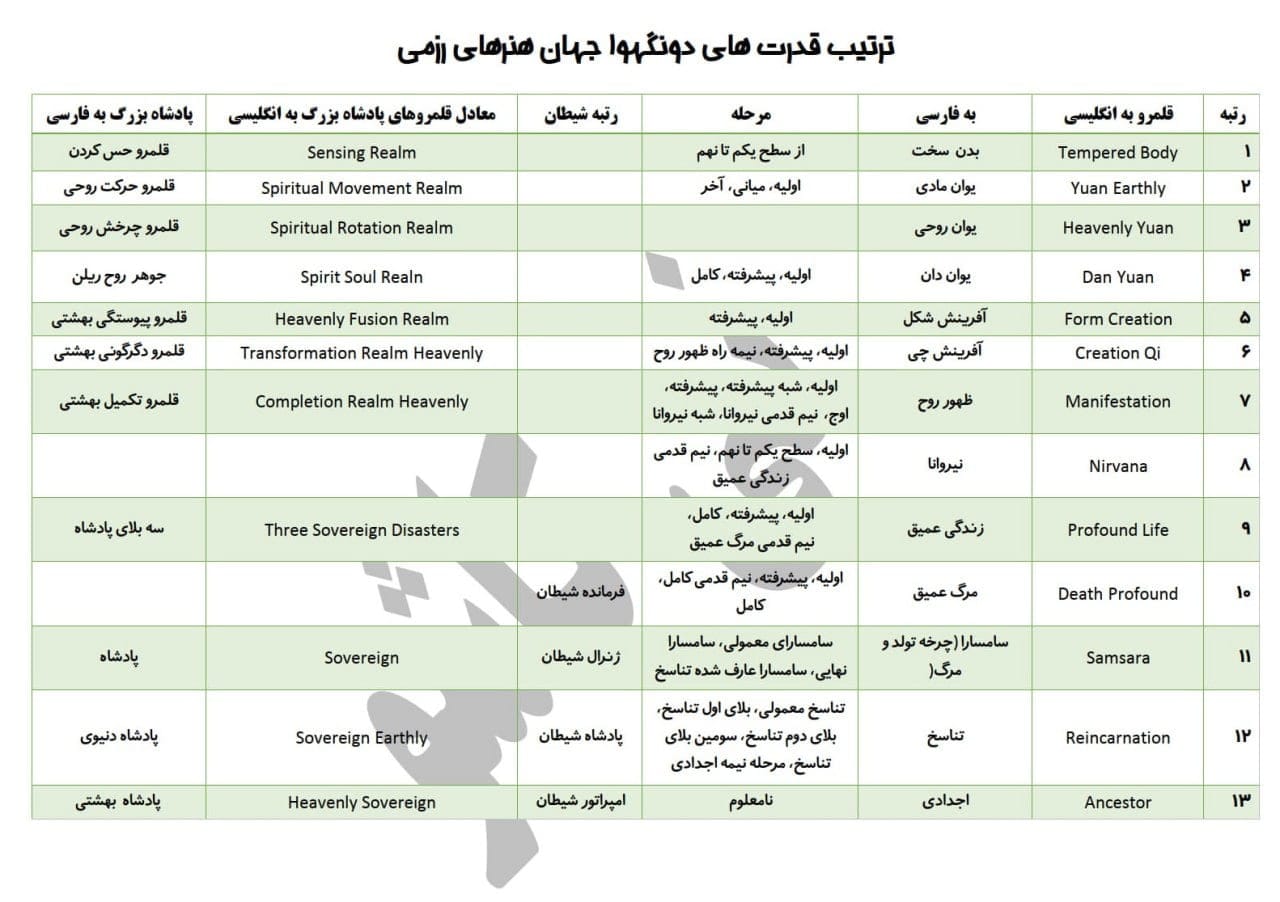 رده بندی قدرت های دونگهوا جهان هنر های رزمی